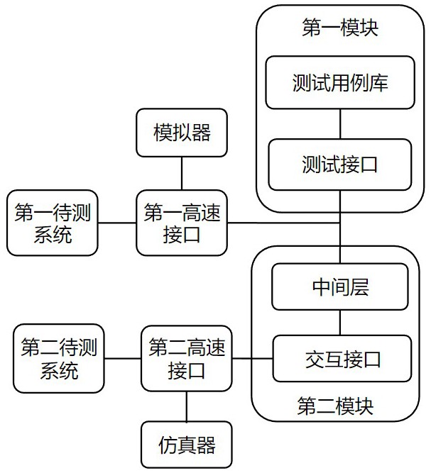 一種硬件加速器平臺的測試用例復用系統(tǒng)的制作方法