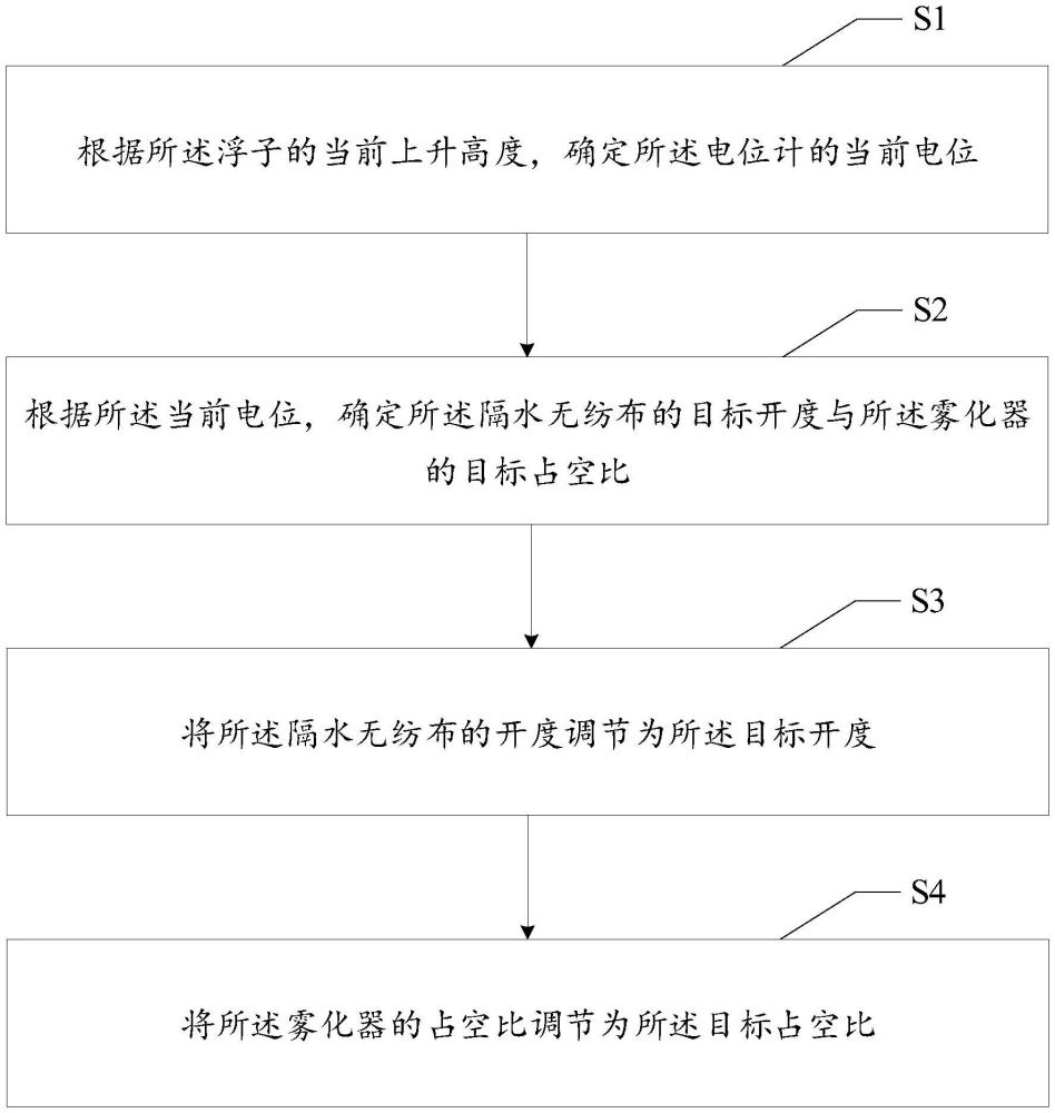 水冷中冷器冷凝水處理方法、系統(tǒng)、設(shè)備、存儲(chǔ)介質(zhì)及產(chǎn)品與流程