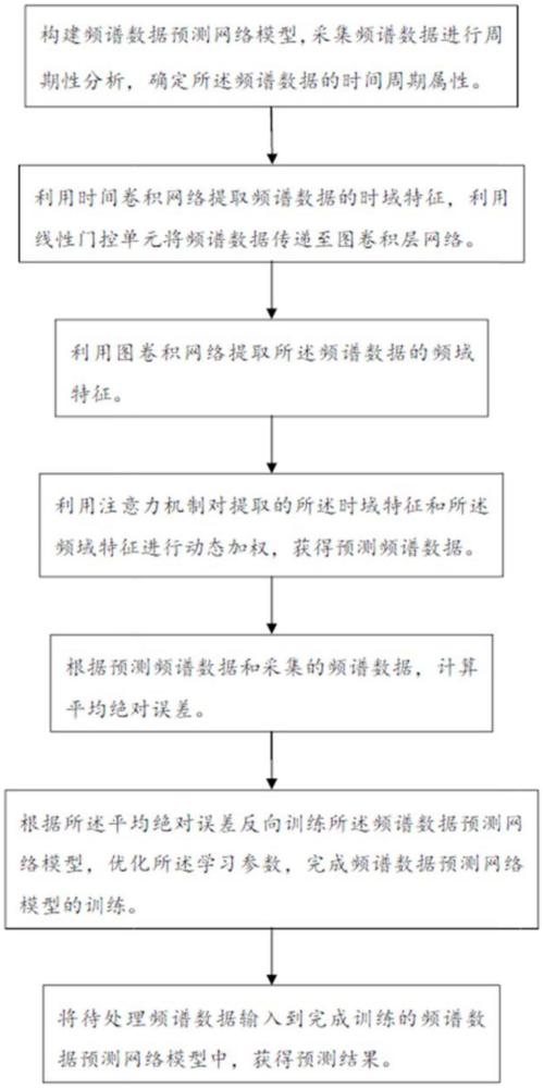 基于時(shí)頻融合注意力網(wǎng)絡(luò)的頻譜預(yù)測(cè)方法