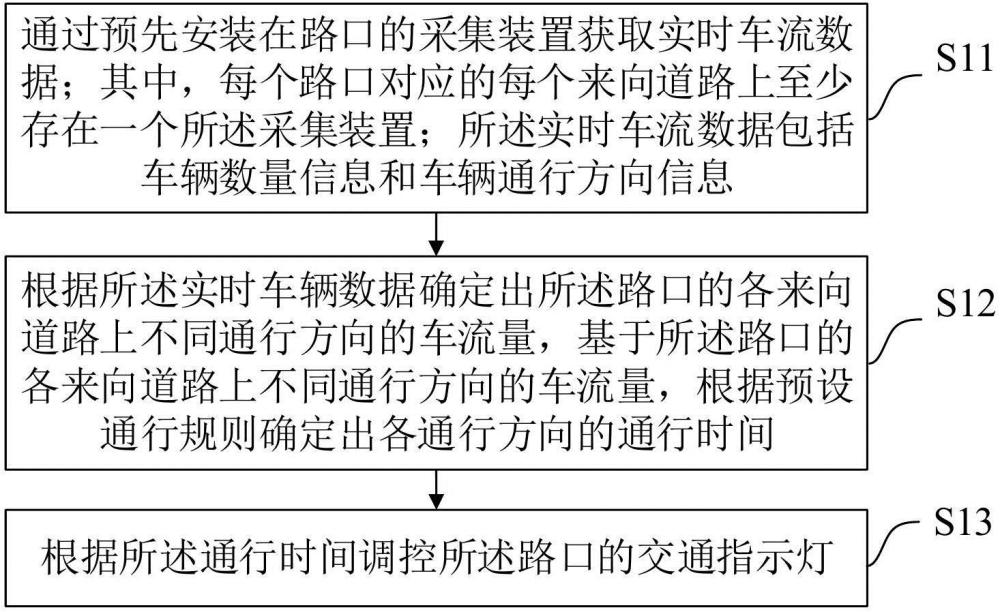 一種交通指示燈實時調(diào)控方法、裝置、設(shè)備及存儲介質(zhì)與流程