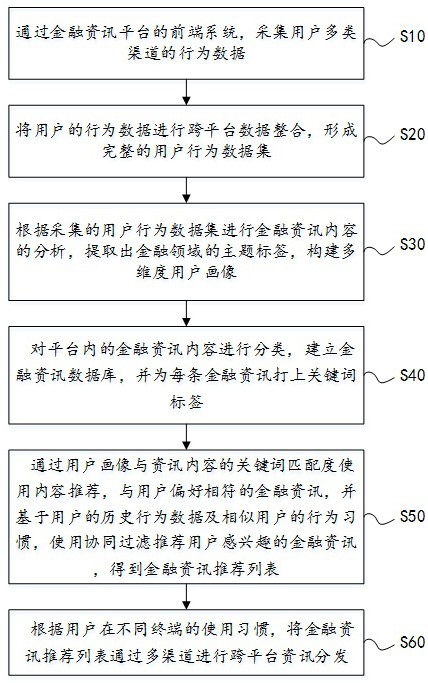 基于多渠道分發(fā)的金融資訊推薦方法及系統(tǒng)與流程