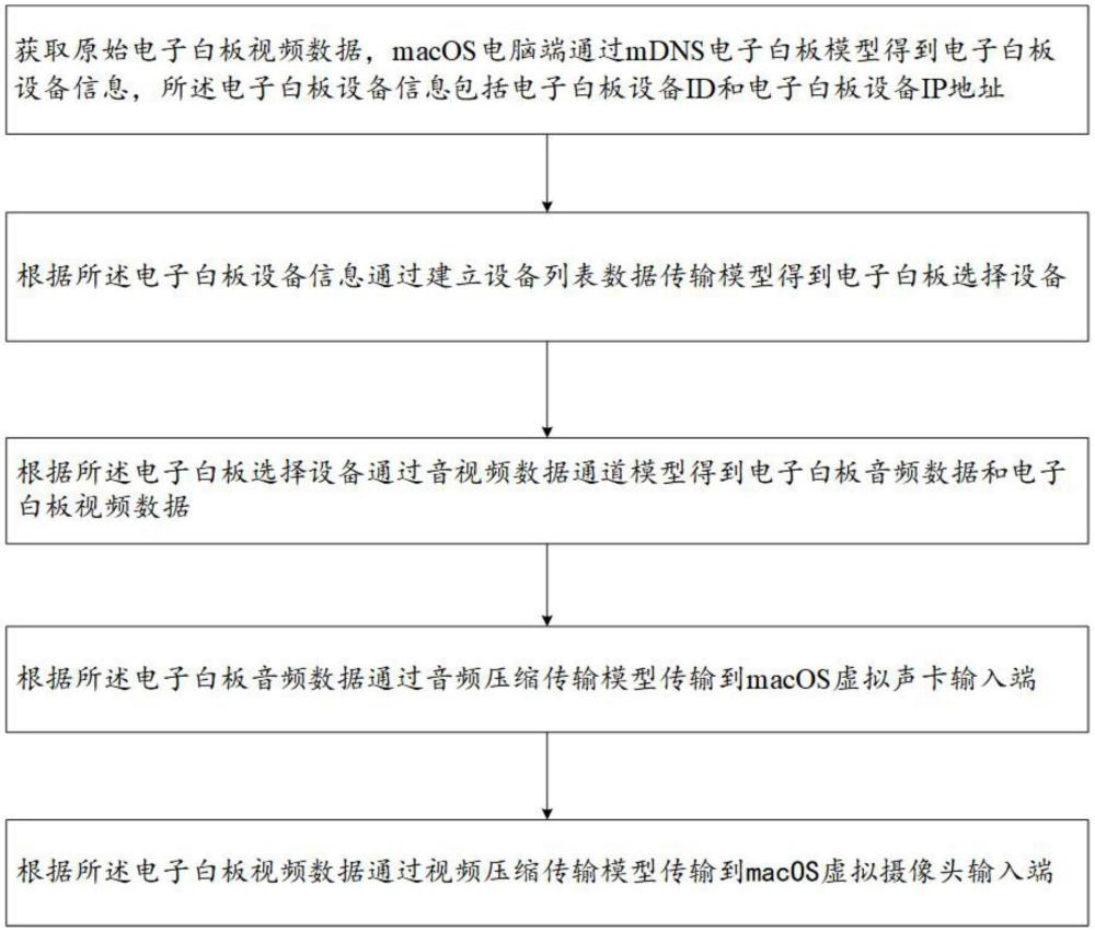 一種電子白板投屏程序獲取USB麥克風(fēng)和攝像頭設(shè)備的方法與流程