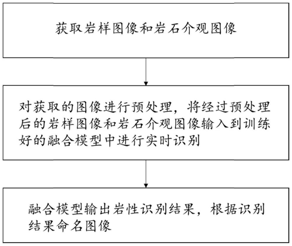 一種多模態(tài)巖性識別方法及系統(tǒng)