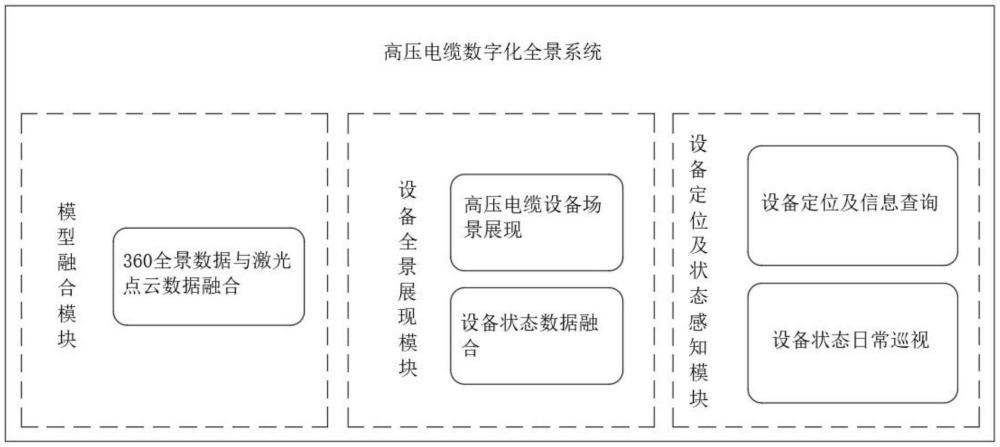 一種高壓電纜數(shù)字化全景系統(tǒng)的制作方法