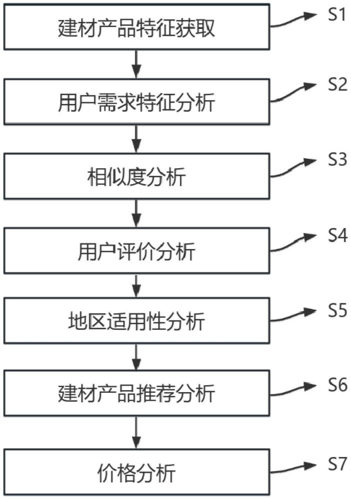 一種建材智能采購匹配與推薦方法與流程