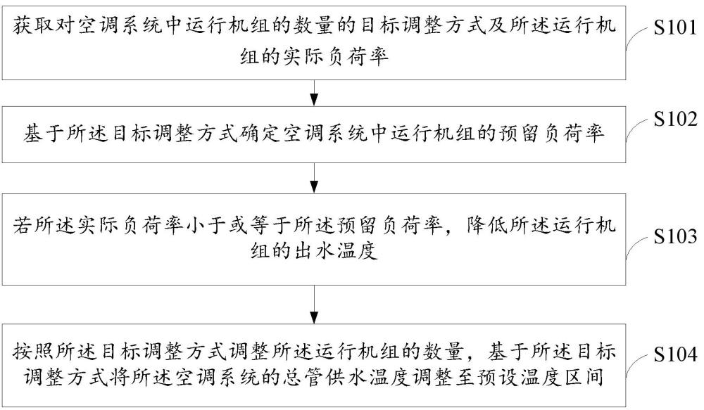 水溫控制方法、裝置、控制設(shè)備及空調(diào)系統(tǒng)與流程