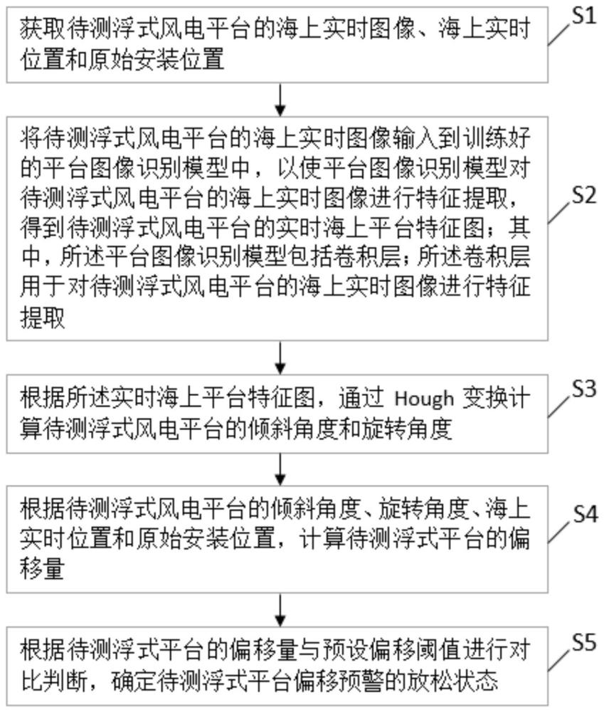 一種浮式風(fēng)電平臺(tái)海上偏移預(yù)警方法及系統(tǒng)