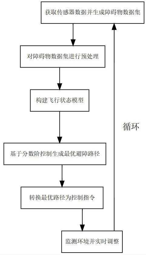 基于分?jǐn)?shù)階微積分的無人機(jī)微小障礙物動態(tài)避讓方法與流程