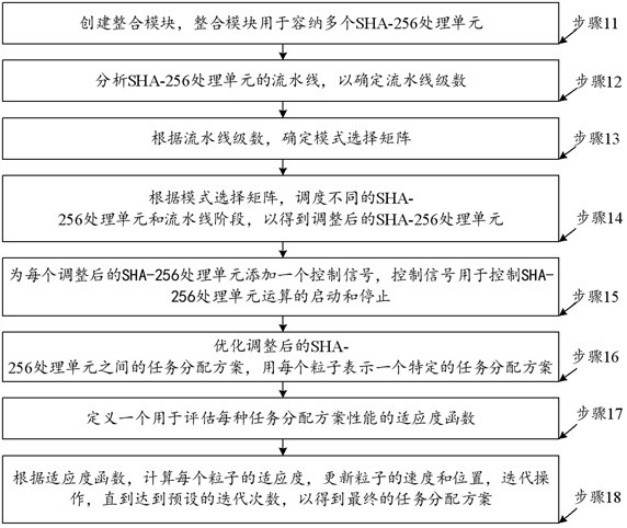 一種ASIC芯片中多種HASH算法并行運算控制優(yōu)化方法與流程