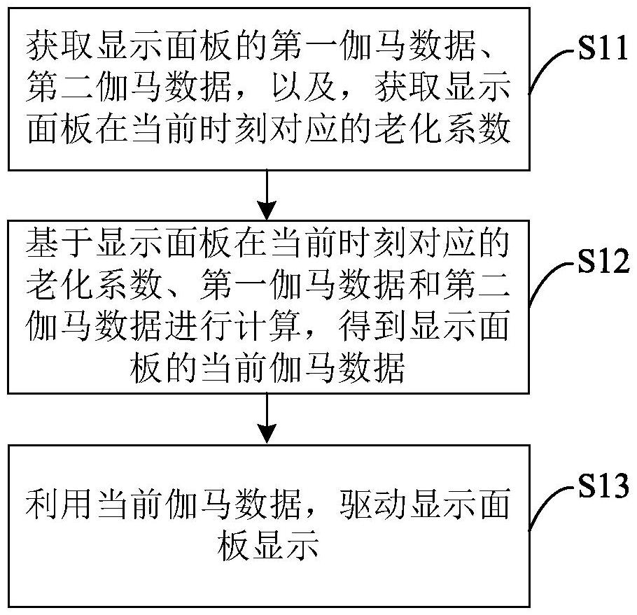 顯示面板的驅動方法、驅動芯片、電子設備與流程