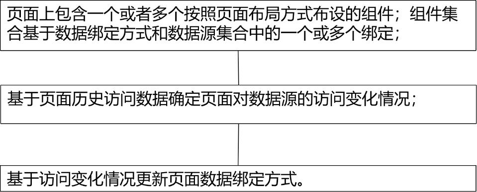 一種低代碼環(huán)境下頁面數(shù)據(jù)綁定方法和系統(tǒng)與流程