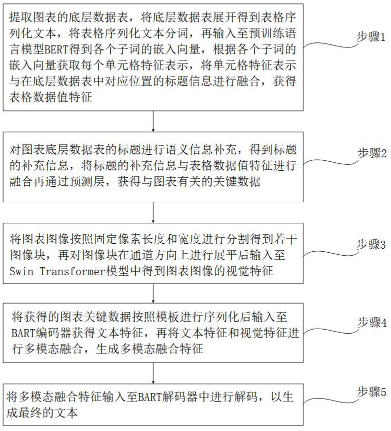 融合圖表關(guān)鍵數(shù)據(jù)的多模態(tài)圖表到文本生成方法與系統(tǒng)