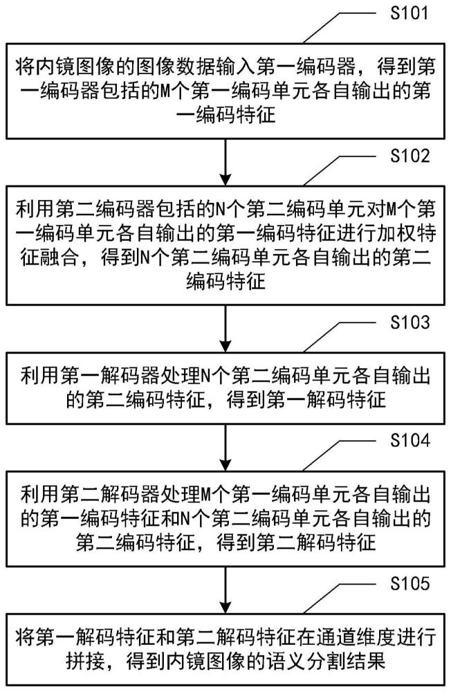 基于嵌套雙U型注意力網(wǎng)絡(luò)的語義分割方法及裝置