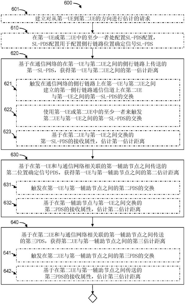 使用側(cè)行鏈路估計從一個UE到另一UE的方向的系統(tǒng)和方法與流程