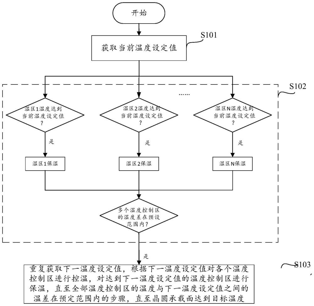 一種溫度控制方法、裝置、電子設備及存儲介質(zhì)與流程