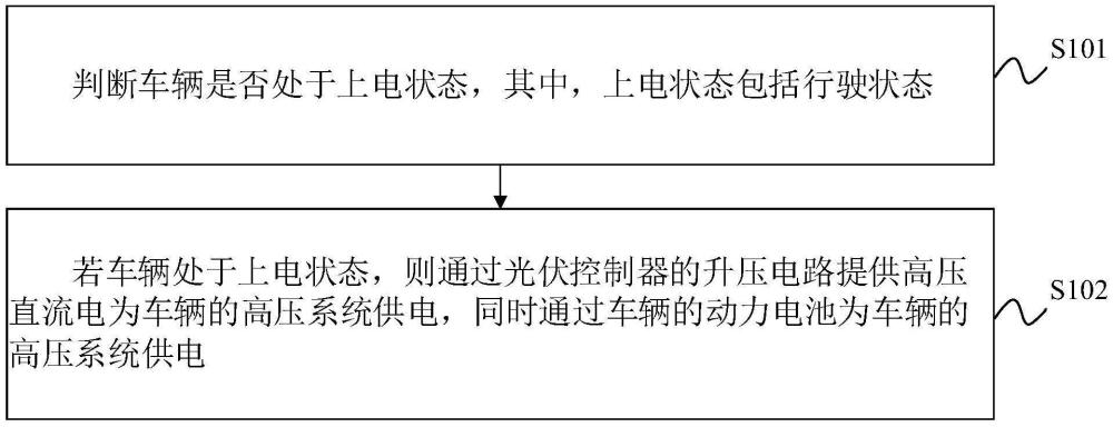 車輛的光伏補(bǔ)能方法、裝置、車輛及存儲(chǔ)介質(zhì)與流程