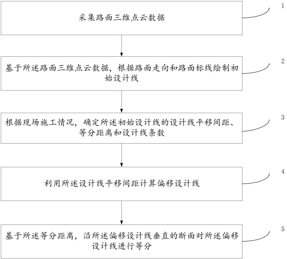 一種基于幾何算法的道路銑刨設(shè)計(jì)線平移方法及系統(tǒng)