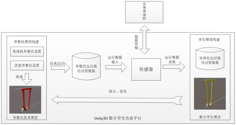 一種雙立柱堆垛機數(shù)字孿生構(gòu)建方法與流程