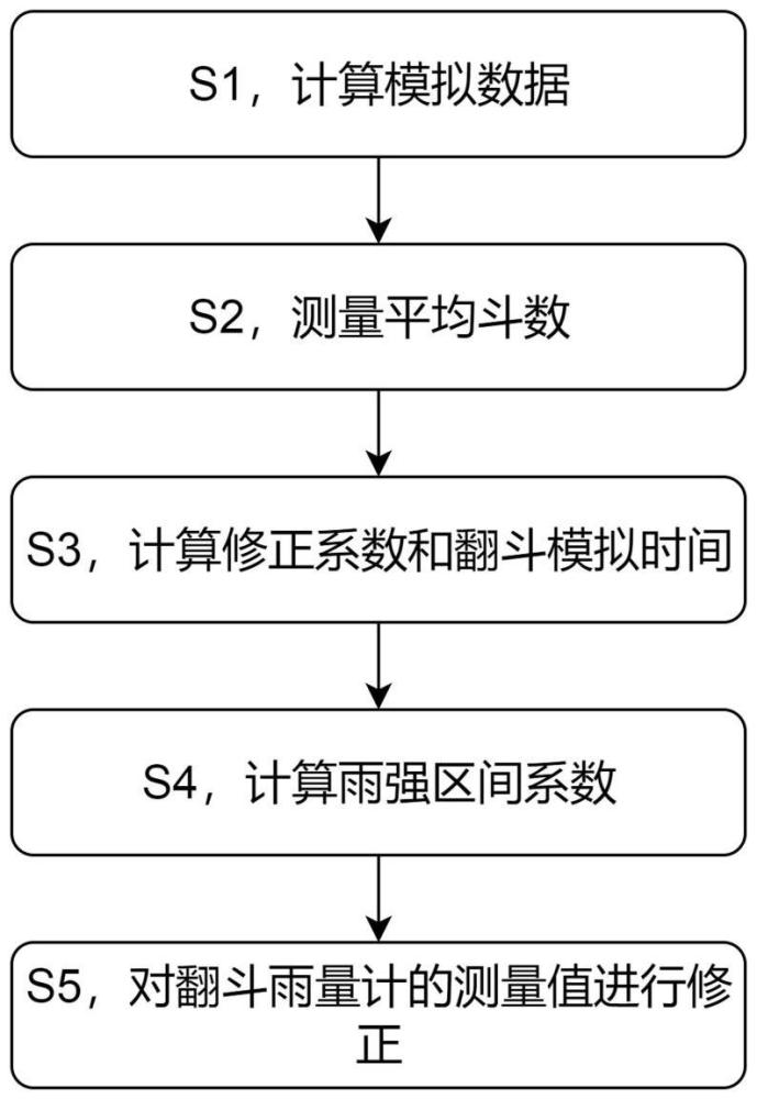 一種雨量計(jì)的數(shù)據(jù)修正方法與流程