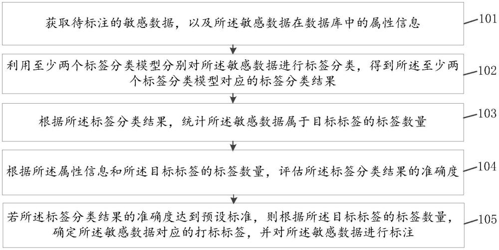 基于自然語言處理的敏感數(shù)據(jù)標注方法、裝置及存儲介質(zhì)與流程