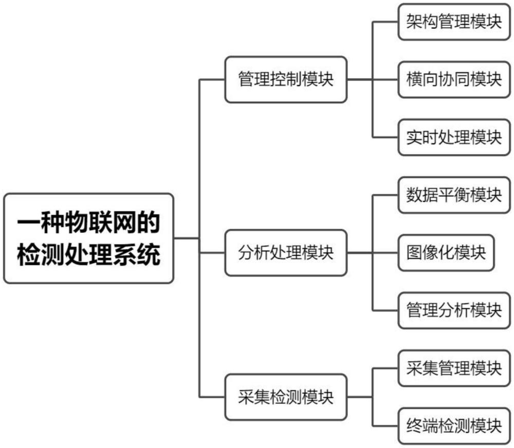 一種物聯(lián)網(wǎng)的檢測(cè)處理方法與流程