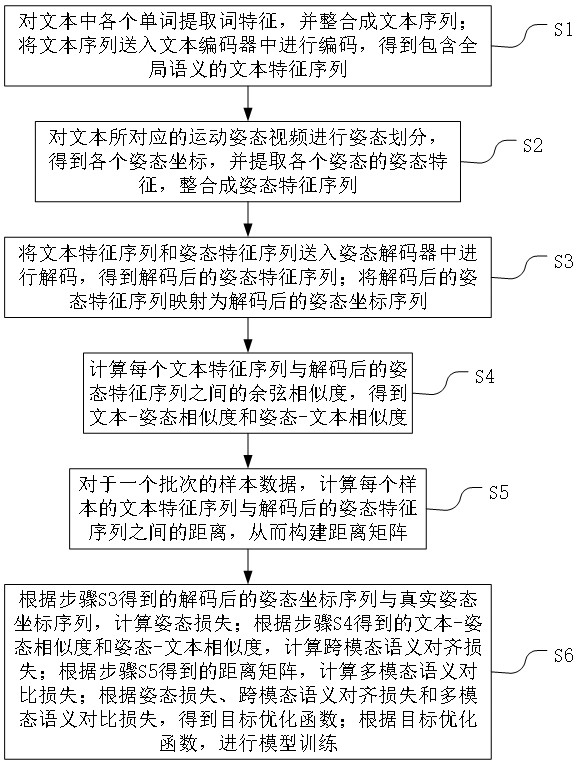 基于跨模態(tài)語義關(guān)聯(lián)學(xué)習(xí)的運動姿態(tài)生成方法