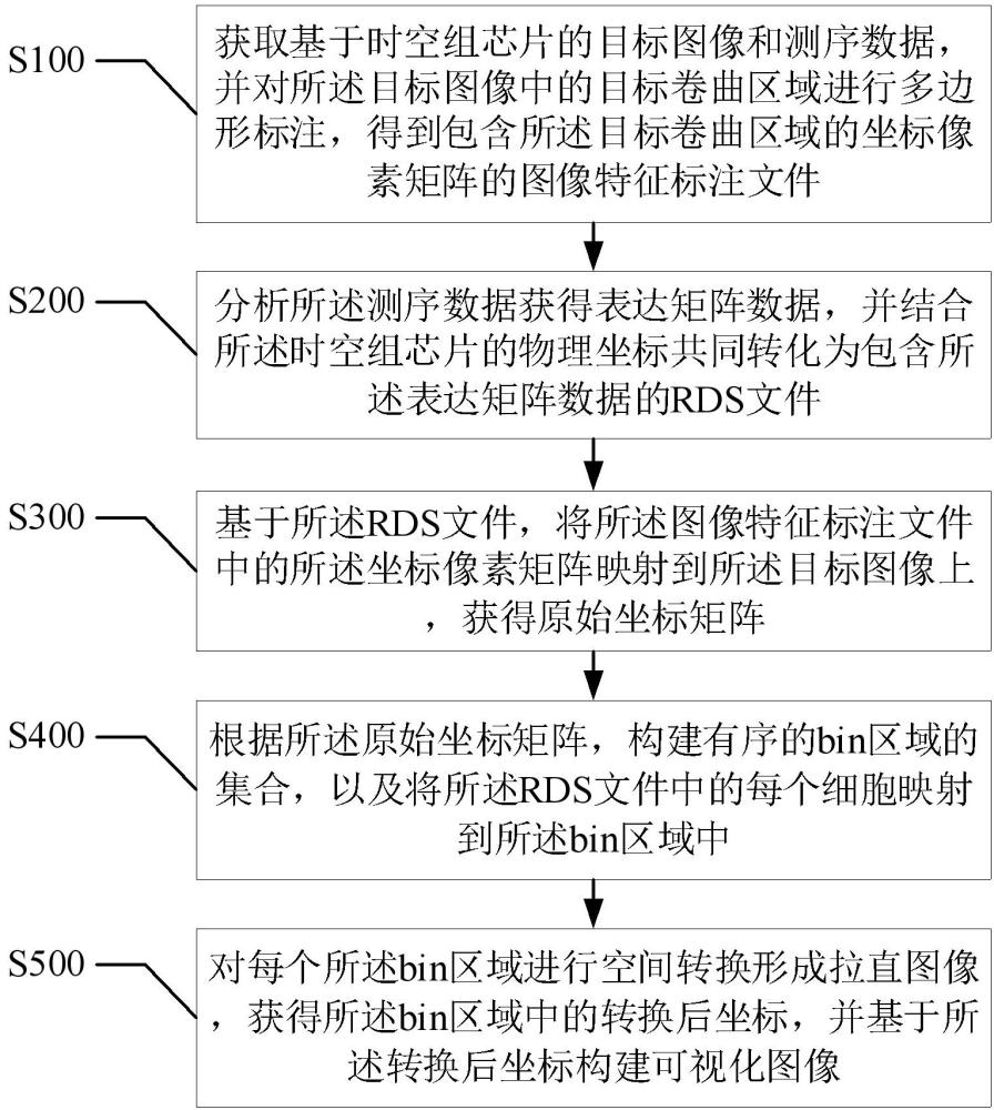 腸時(shí)空組卷曲圖像的處理方法、裝置和系統(tǒng)與流程