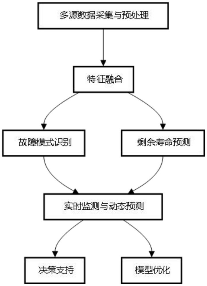 一種融合信號處理和智能算法的主氦風(fēng)機(jī)剩余壽命預(yù)測方法與流程