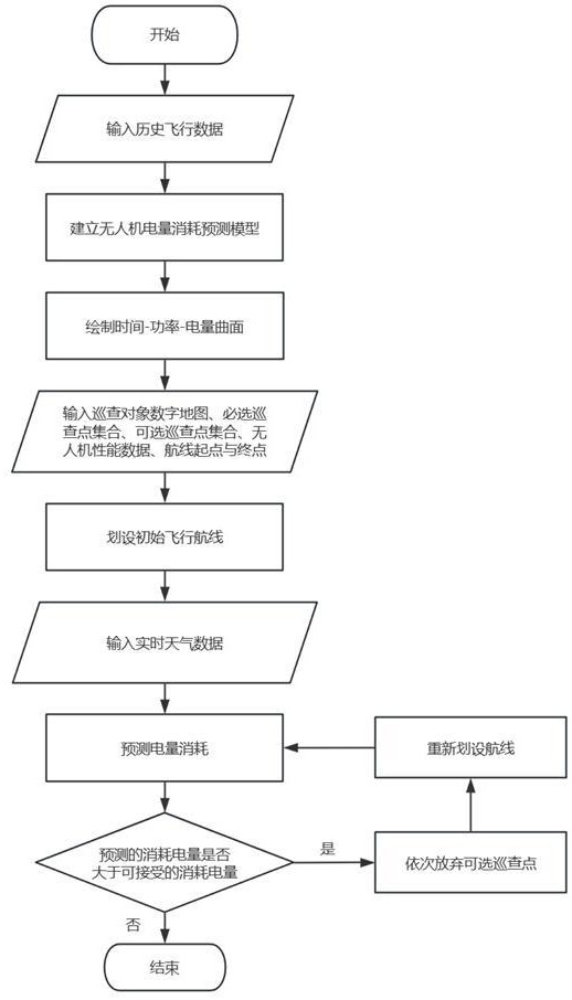 一種融合天氣狀況和耗電預(yù)測的無人機巡查航線優(yōu)化方法