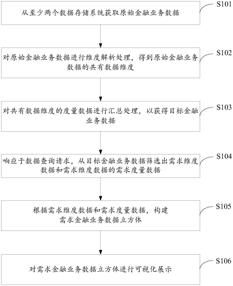 金融業(yè)務(wù)數(shù)據(jù)的可視化展示方法、裝置、設(shè)備及存儲(chǔ)介質(zhì)與流程