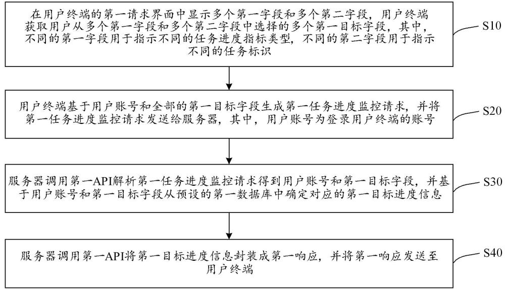 基于API的任務(wù)進(jìn)度監(jiān)控方法、裝置、設(shè)備、介質(zhì)與流程