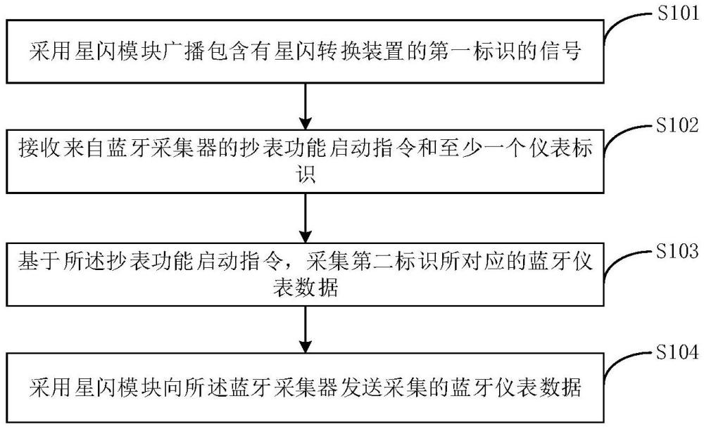 一種基于星閃技術(shù)的儀表數(shù)據(jù)獲取方法、裝置、設(shè)備及獲取系統(tǒng)與流程