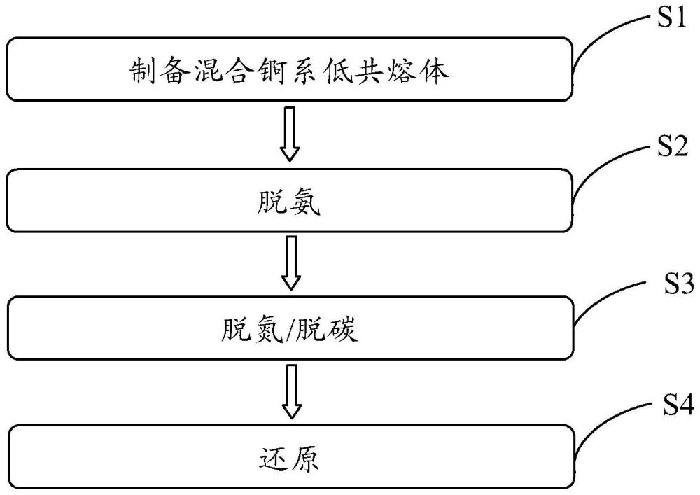 一種反應(yīng)堆MOX燃料粉末的制備方法與流程