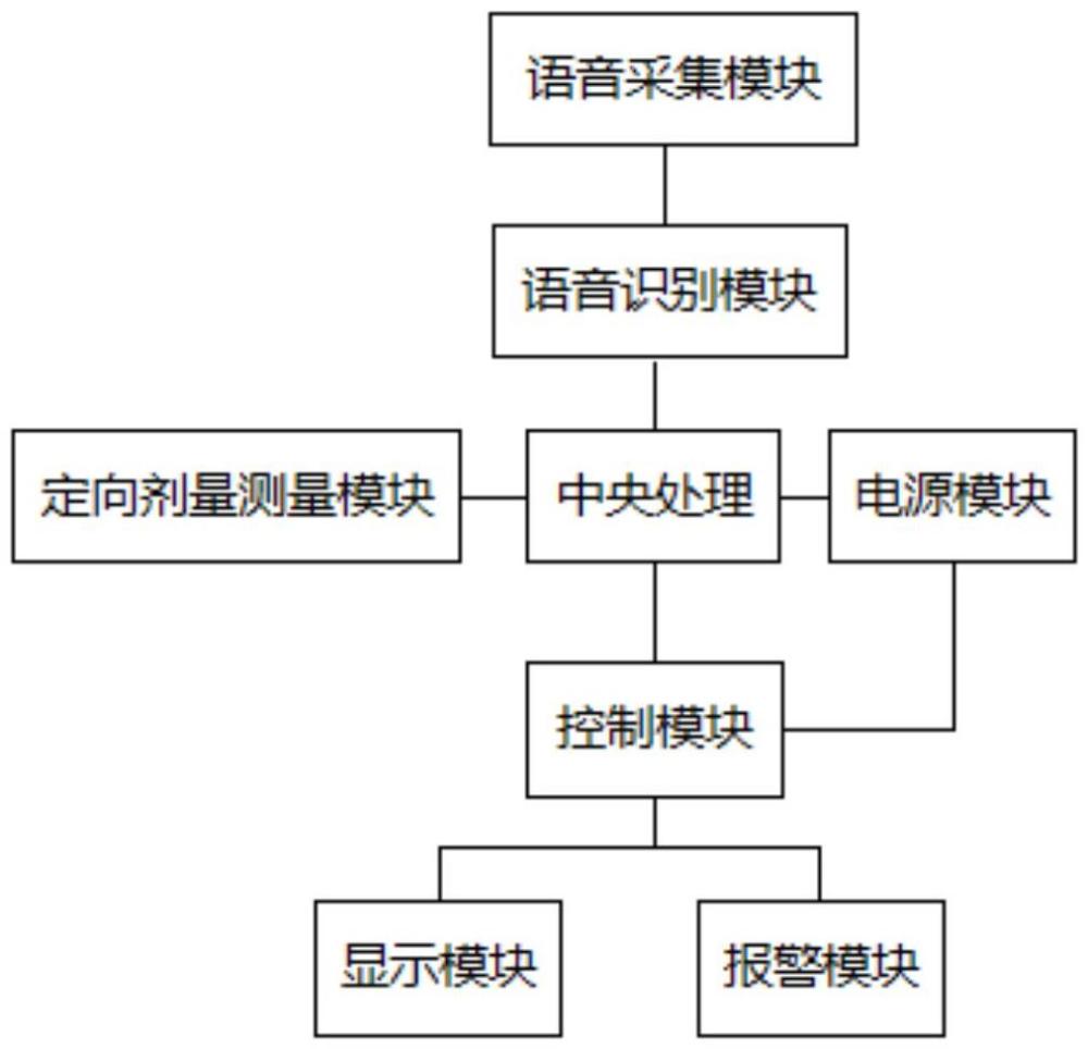 一種基于語音識別技術的定向劑量當量率儀的制作方法