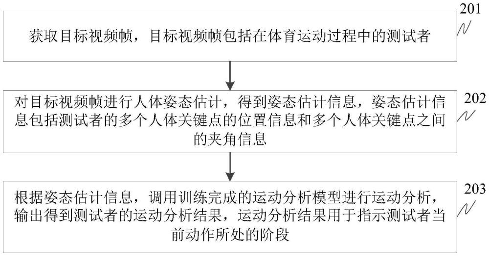 基于計算機(jī)視覺的體育運動實時評測方法、裝置、設(shè)備及存儲介質(zhì)