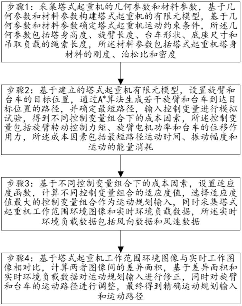 一種塔式起重機(jī)運(yùn)動(dòng)規(guī)劃方法及系統(tǒng)