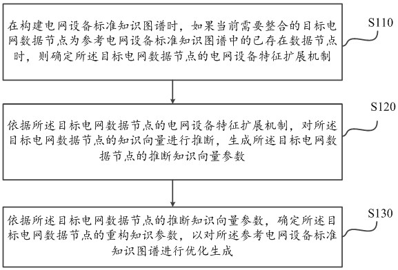 一種電網(wǎng)設(shè)備標(biāo)準(zhǔn)知識圖譜生成方法及系統(tǒng)與流程