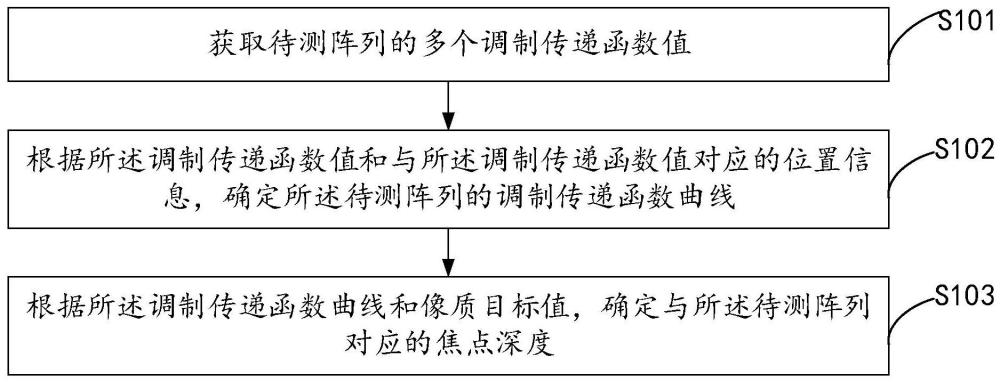 一種自聚焦透鏡陣列焦點(diǎn)深度的測試方法及裝置與流程