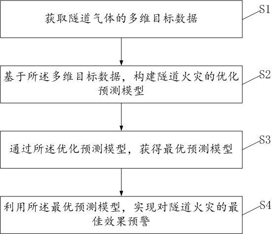 一種基于氣體分析的隧道火災(zāi)預(yù)警方法及系統(tǒng)