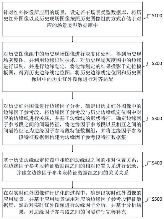 一種基于數(shù)據(jù)分析的紅外圖像優(yōu)化方法及系統(tǒng)