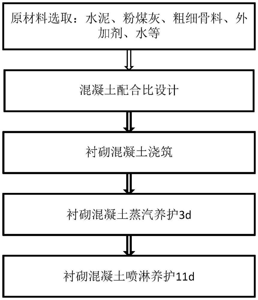 一種用于高原隧道襯砌混凝土抗裂的施工方法與流程