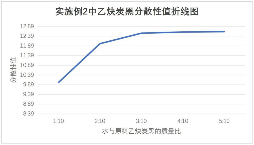 一種高分散性乙炔炭黑制備方法及顆粒與流程