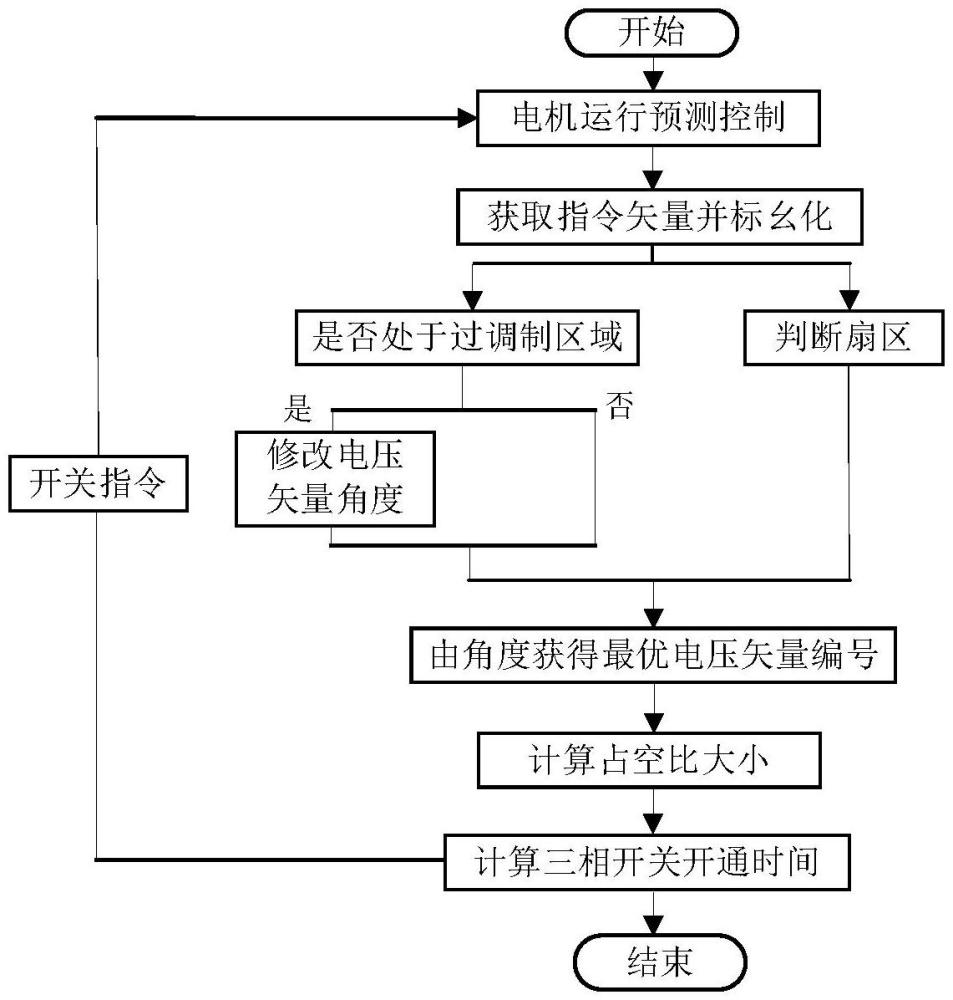 一種永磁同步電機驅(qū)動控制方法、記錄媒體和系統(tǒng)與流程