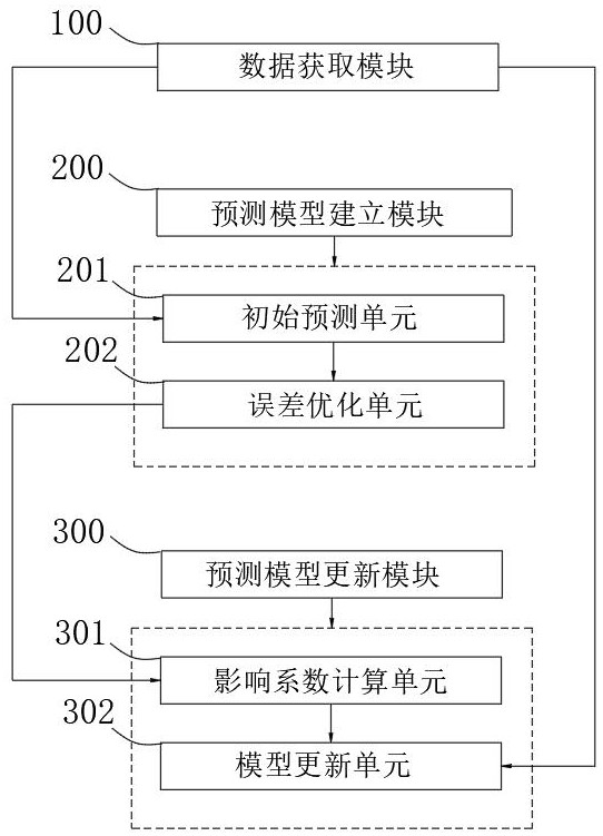 基于探鳥雷達(dá)和大數(shù)據(jù)模型分析的飛鳥軌跡預(yù)測系統(tǒng)的制作方法