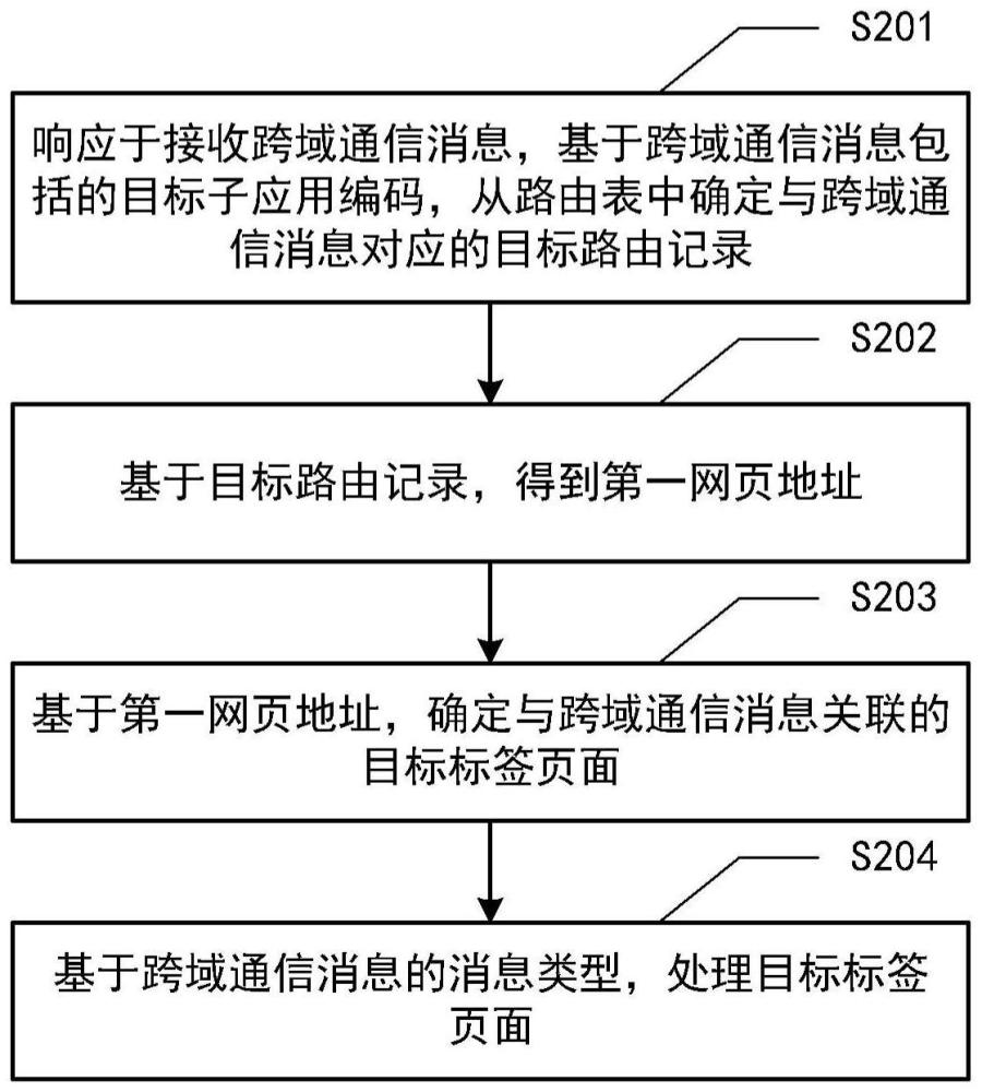 頁面處理方法、裝置、電子設(shè)備和存儲介質(zhì)與流程