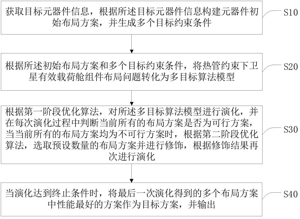 基于熱管約束下衛(wèi)星有效載荷艙組件布局方法及系統(tǒng)