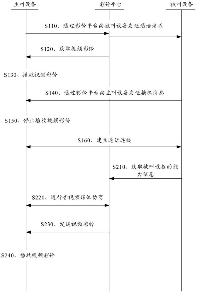 一種播放視頻彩鈴的方法、裝置及存儲(chǔ)介質(zhì)與流程