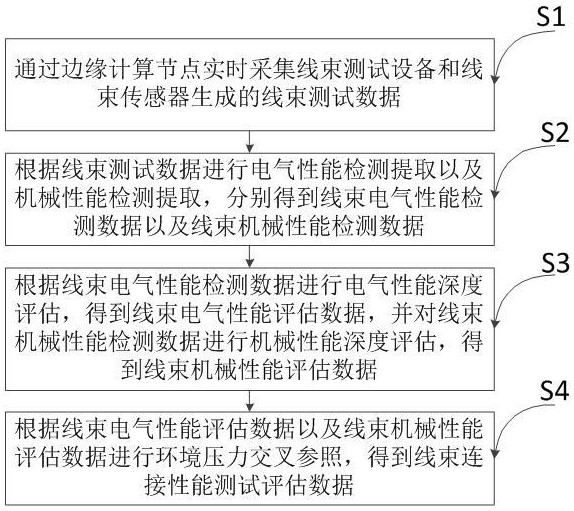 線束連接性能智能測(cè)試方法及系統(tǒng)與流程