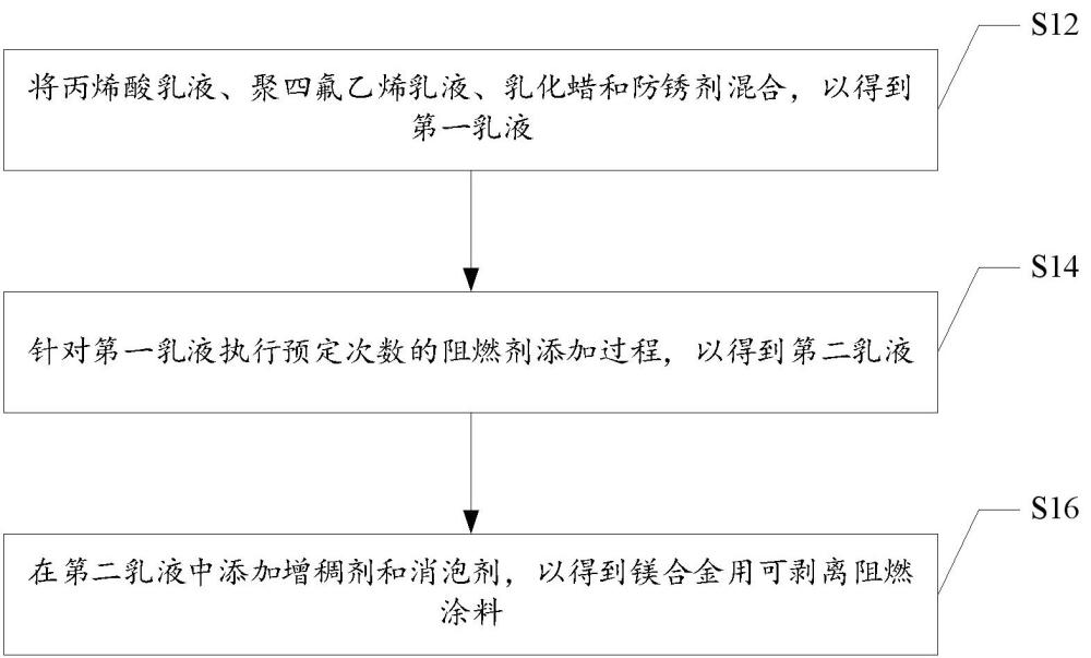 鎂合金用可剝離阻燃涂料及其制備方法與流程