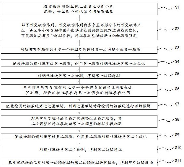 基于可變磁場(chǎng)陣列的鋼絲繩缺陷檢測(cè)方法及裝置與流程